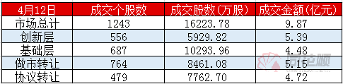 新三板日报：做市指数跌0.41％遭遇日线三连阴