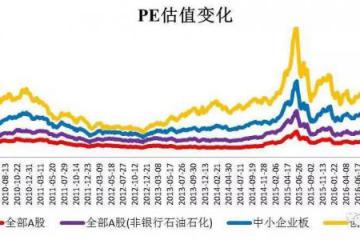 A股估值全景变化(数据截至04月14日)